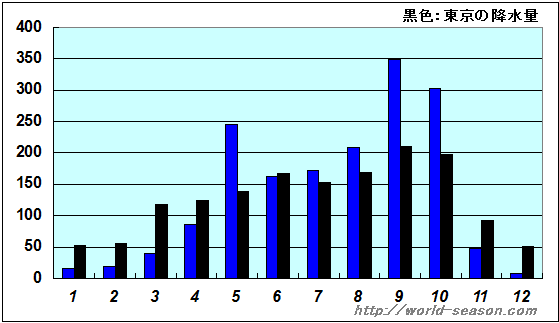 バンコクの降水量の年間推移 バンコクの雨は多い？少ない？ バンコクの月別降水量の年間推移グラフ バンコクと東京の降水量の比較・違い