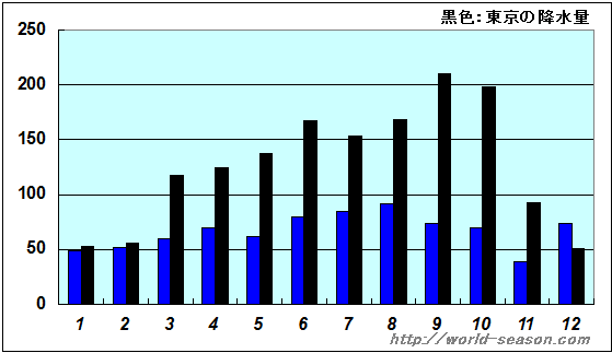 オタワの降水量の年間推移 オタワでは雨・雪が多い？少ない？ オタワの降水量はどれくらい？ オタワの月別降水量の年間推移（青色棒グラフ） オタワと日本（東京）の降水量の比較・違い