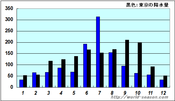 南京の降水量の年間推移 南京の降水量はどれくらい？ 南京では雨は多い？少ない？ 南京の月別降水量の年間推移（グラフ） 南京と日本（東京）の降水量の比較・違い