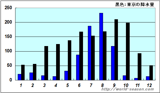 ニューデリーの降水量の年間推移 ニューデリーの降水量はどれくらい？雨は多い、少ない？ ニューデリーの月別降水量の年間推移（グラフ） ニューデリーと東京の降水量の比較・違い