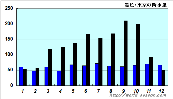 リールの降水量の年間推移 リールの降水量はどれくらい？ リールでは雨は多い？少ない？ リールの月別降水量の年間推移（グラフ） リールと日本（東京）の降水量の比較・違い