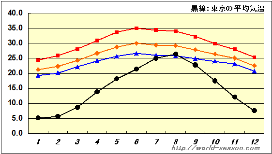 ダナンの気温の年間推移 ダナンの月別平均気温,最高気温,最低気温 ダナンと東京の気温の比較