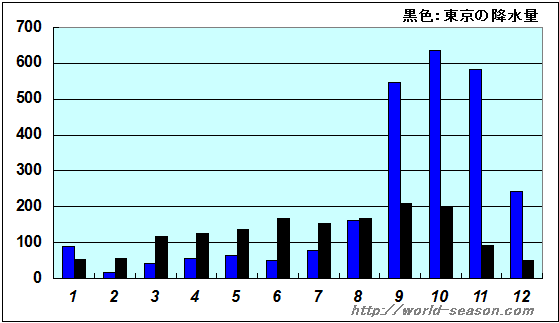 ダナンの降水量（mm/月）の年間推移 ダナンの雨の状況のグラフで解説 ダナンと東京の月別降水量を比較