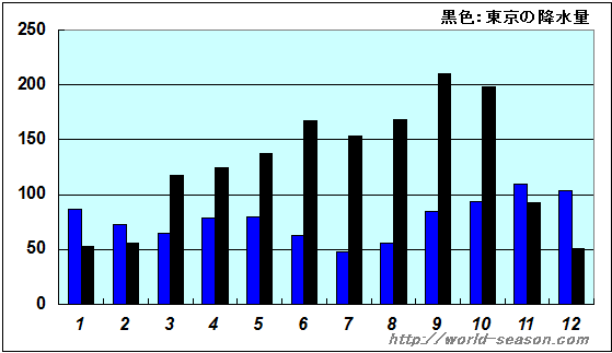 ボルドーの降水量の年間推移 ボルドーでは雨が多い？少ない？降水量はどれくらい？ ボルドーの月別降水量の年間推移（グラフ） ボルドーと日本（東京）の降水量の比較・違い