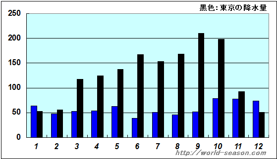 レンヌの降水量の年間推移 レンヌの降水量はどれくらい？雨は多い、少ない？ レンヌの天気は良い、悪い？ レンヌの月別降水量の年間推移（グラフ） レンヌと日本（東京）の降水量の比較・違い