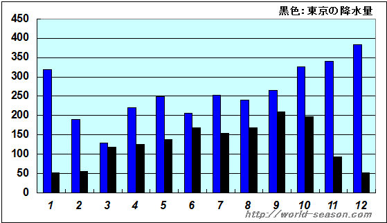 ブルネイ バンダルスリブガワンの降水量（mm/月）の年間推移 ブルネイ国際空港の降水量 ブルネイの月別降水量の年間推移 ブルネイと東京の月別降水量の比較