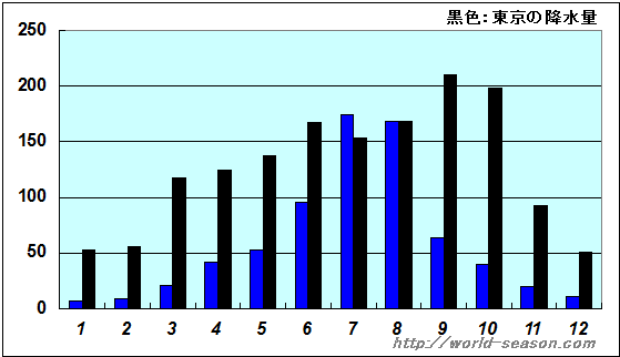 瀋陽の降水量の年間推移 瀋陽での各月の雨は？ 瀋陽の月別降水量（mm/月） 瀋陽と東京の降水量の比較