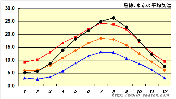 レンヌの気温の年間推移 レンヌの気温は何℃？高い？低い？ レンヌの月別平均気温、最高気温、最低気温の年間推移（グラフ） レンヌと日本（東京）の気温の比較・違い