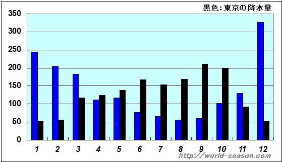 タヒチの降水量の年間推移 タヒチ島の月別降水量 タヒチと東京の降水量の比較