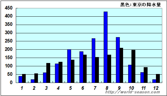 ハノイの降水量（mm/月）