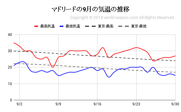 スペイン‐マドリードの9月の気温の推移 マドリードの当月の気温は何℃？ マドリードの当月の気温は高い？低い？ マドリードの当月の日ごとの最高気温と最低気温の推移（グラフ） マドリードと日本（東京）の当月の日ごとの気温の比較・違い