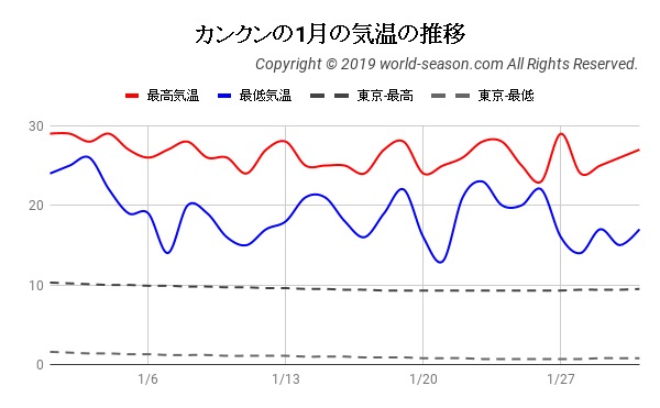 カンクンの1月の気温の推移