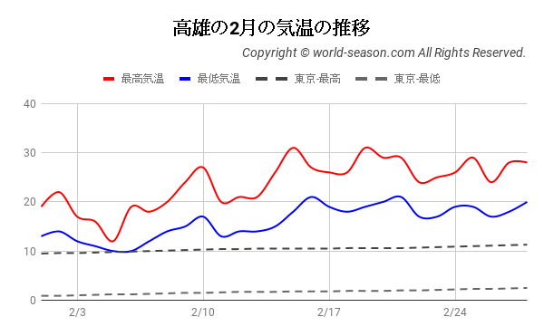 高雄の2月の気温の推移