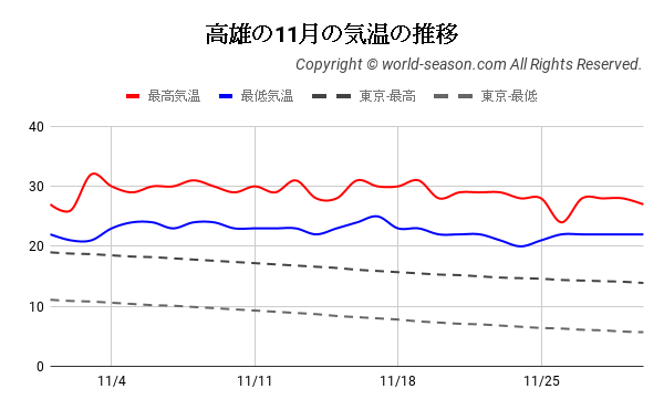 高雄の11月の気温の推移