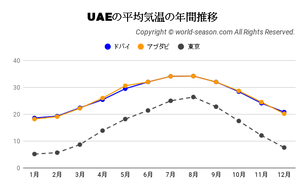 UAEの平均気温の年間推移