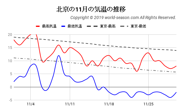 北京の11月の気温の推移