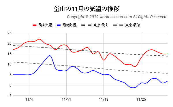 釜山の11月の気温の推移