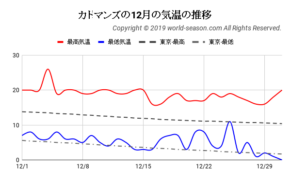 カトマンズの12月の気温の推移