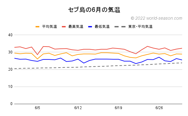 セブ島の6月の気温 平均気温 最高気温 最低気温