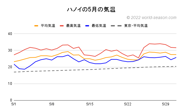 ハノイの5月の気温 日ごとの平均気温 最高気温 最低気温