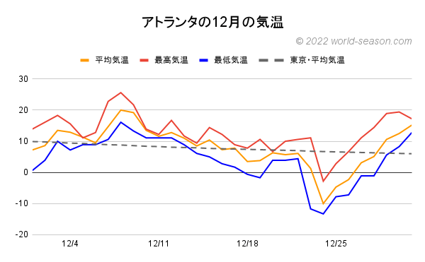 アトランタの12月の気温 日ごとの平均気温 最高気温 最低気温