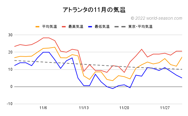 アトランタの11月の気温 日ごとの平均気温 最高気温 最低気温