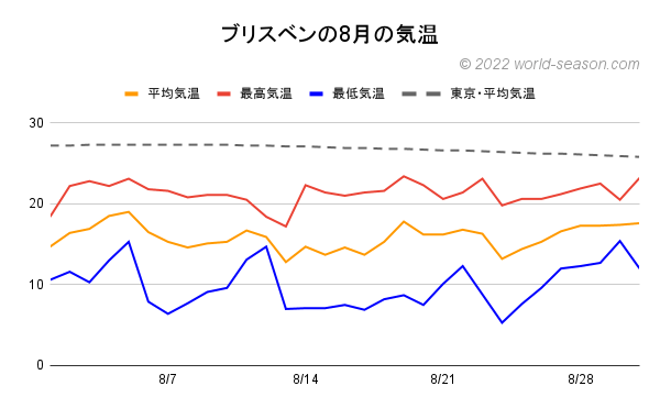 ブリスベンの8月の気温 日ごとの平均気温 最高気温 最低気温