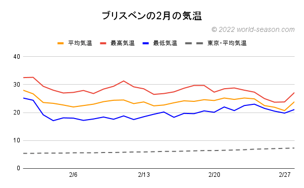 ブリスベンの2月の気温 日ごとの平均気温 最高気温 最低気温