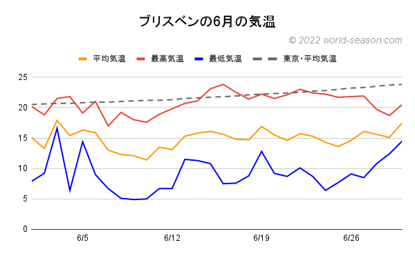 ブリスベンの6月の気温 日ごとの平均気温 最高気温 最低気温
