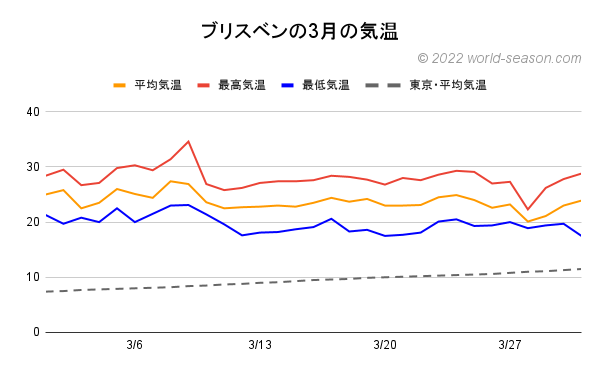 ブリスベンの3月の気温 日ごとの平均気温 最高気温 最低気温