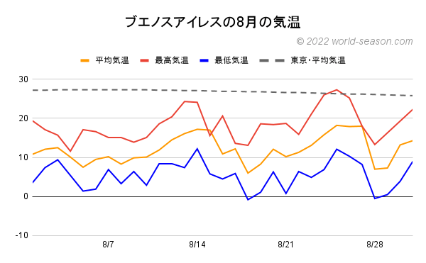 ブエノスアイレスの8月の気温 日ごとの平均気温 最高気温 最低気温