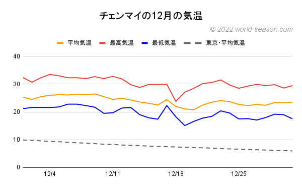 チェンマイの12月の気温 日ごとの平均気温 最高気温 最低気温
