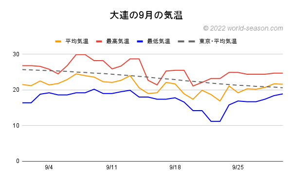 大連の9月の気温 日ごとの平均気温 最高気温 最低気温