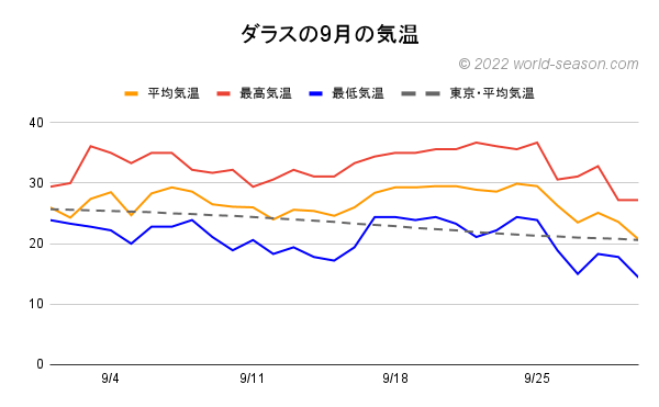 ダラスの9月の気温 日ごとの平均気温 最高気温 最低気温