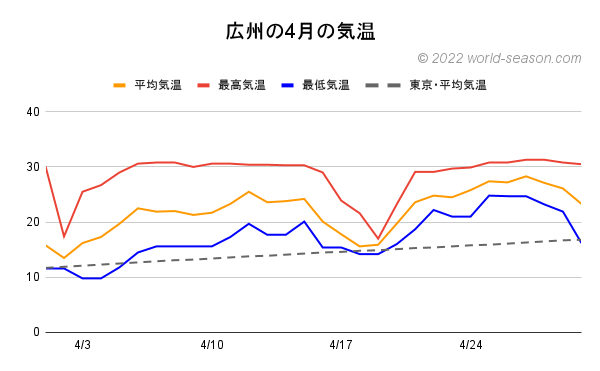 広州の4月の気温 日ごとの気温は何℃? 平均気温 最高気温 最低気温