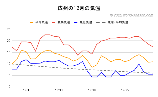 広州の12月の気温 日ごとの気温は何℃？ 平均気温 最高気温 最低気温