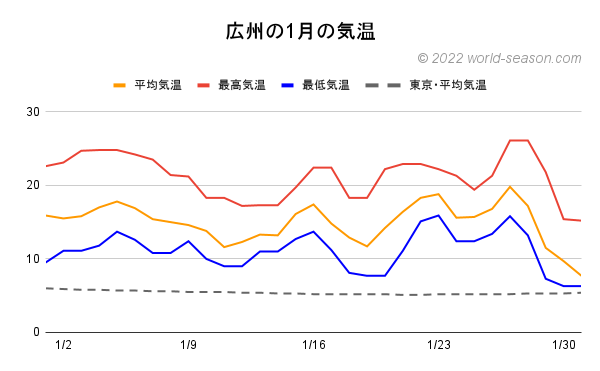 広州の1月の気温 日ごとの気温は何℃？ 平均気温 最高気温 最低気温