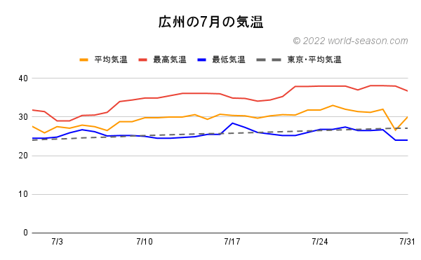 広州の7月の気温 日ごとの気温は何℃？ 平均気温 最高気温 最低気温