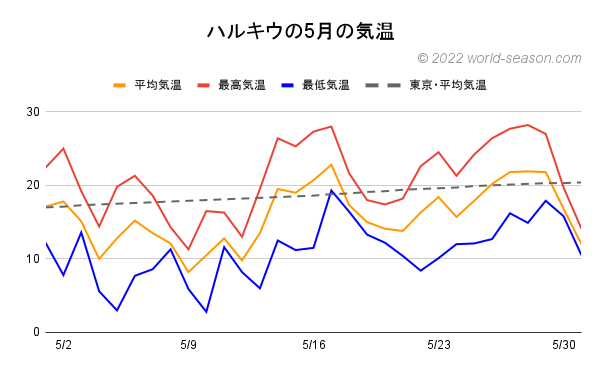 ハルキウの5月の気温 日ごとの平均気温 最高気温 最低気温