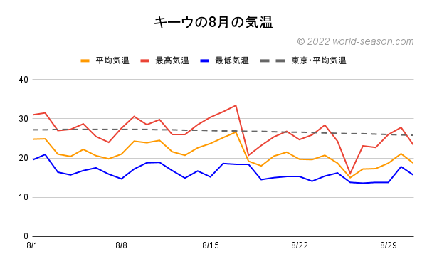 キーウの8月の気温 ウクライナ・キーウの日毎の平均気温 最高気温 最低気温