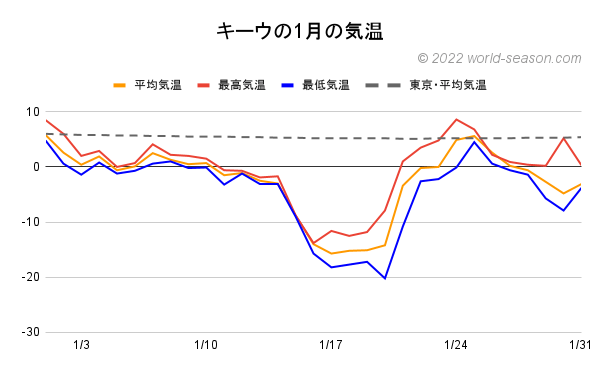 キーウの1月の気温 ウクライナ・キーウの日毎の平均気温 最高気温 最低気温