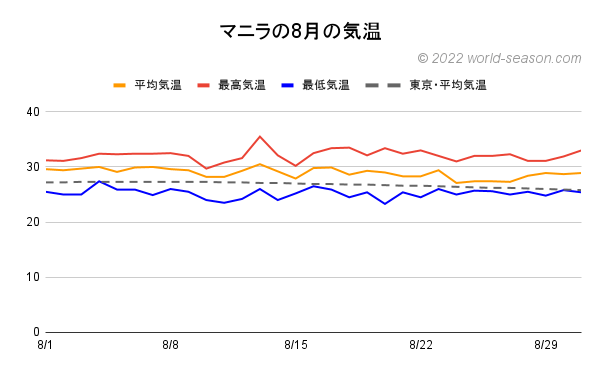 マニラの8月の気温 日ごとの平均気温 最高気温 最低気温