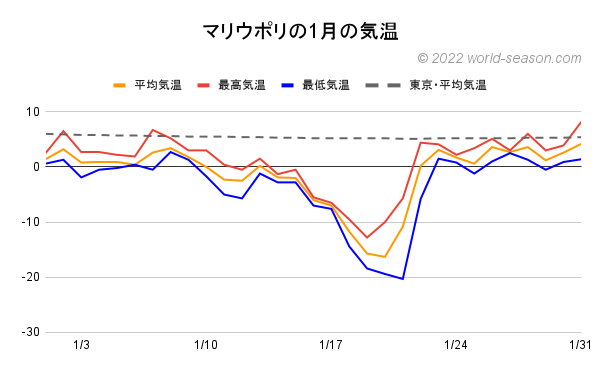 マリウポリの1月の気温 日ごとの平均気温 最高気温 最低気温