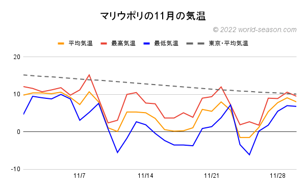 マリウポリの11月の気温 日ごとの平均気温 最高気温 最低気温