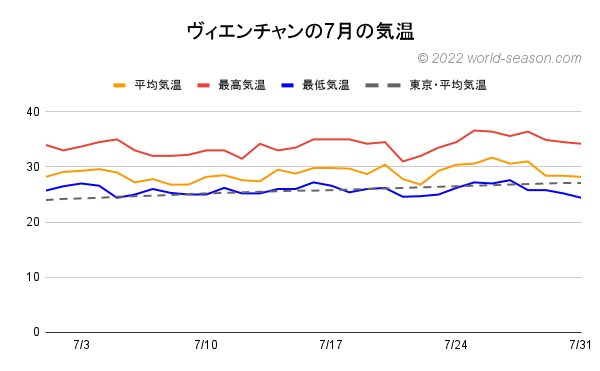 ヴィエンチャンの7月の気温 日ごとの平均気温 最高気温 最低気温