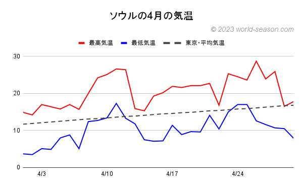 ソウルの4月の気温 当月の最高気温と最低気温の推移 ソウルと東京の気温の比較