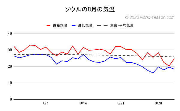 ソウルの8月の気温 当月の最高気温と最低気温の推移 ソウルと東京の気温の比較