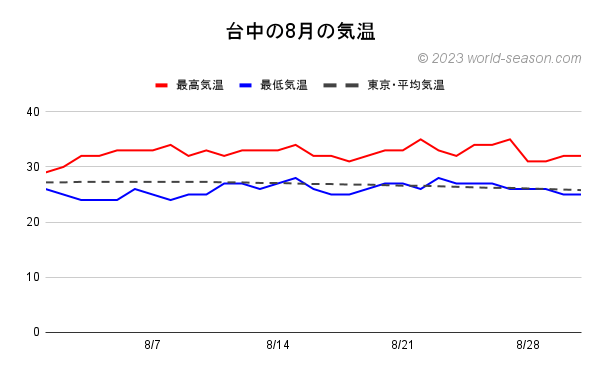 台中の8月の気温 日ごとの最高気温と最低気温 台中と東京の気温の比較