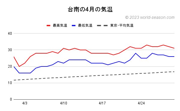 台南の4月の気温 日ごとの最高気温 最低気温 台湾と東京の気温の比較