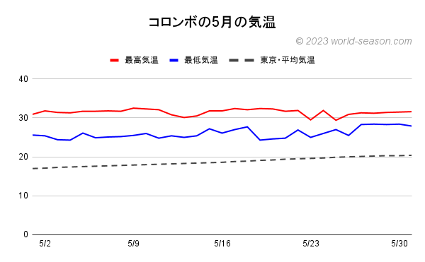スリランカ コロンボの5月の気温 当月の日ごとの最高気温と最低気温の推移 コロンボと東京の気温の比較